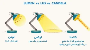 تفاوت کاندلا با لومن و لوکس
